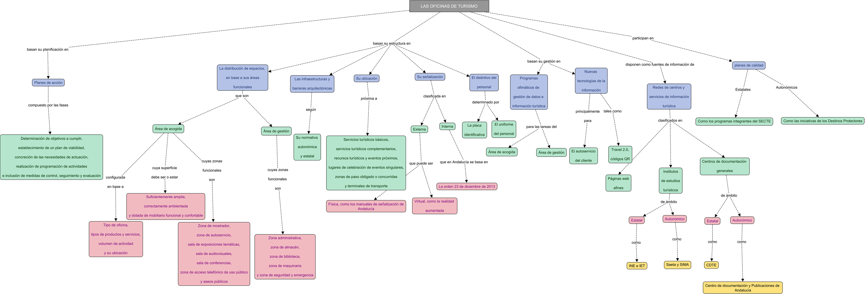 Descripción del mapa conceptual de SIT03