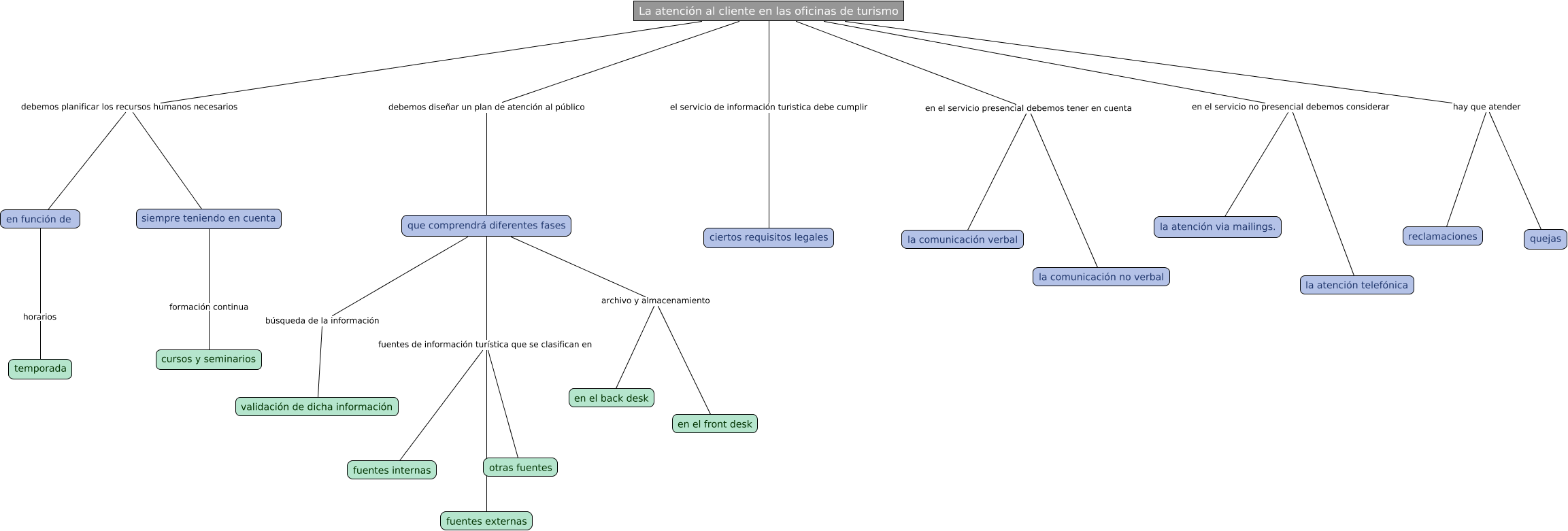 Descripción del mapa conceptual de SIT04