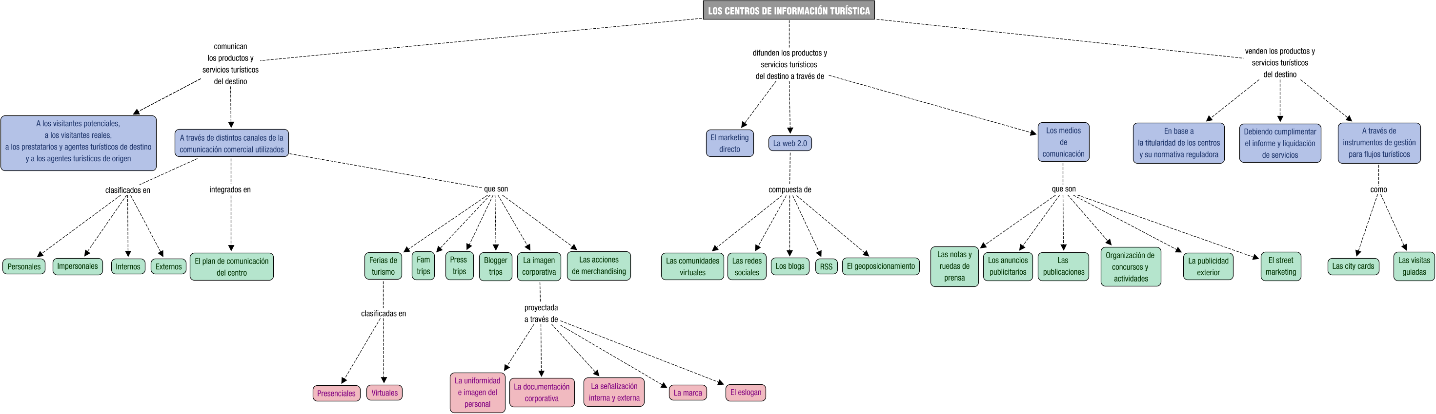 Descripción del mapa conceptual de SIT05