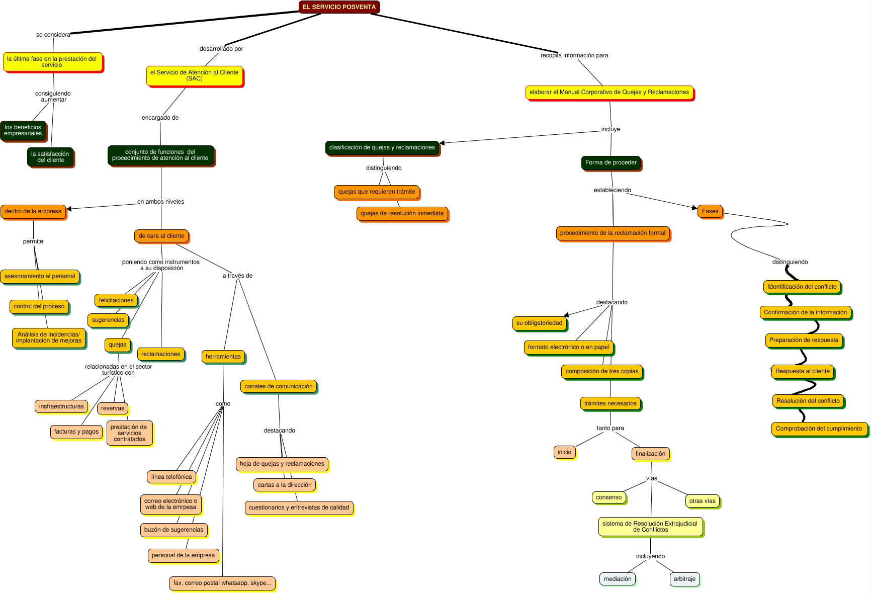 Descripción del mapa conceptual de TUR_PRP03