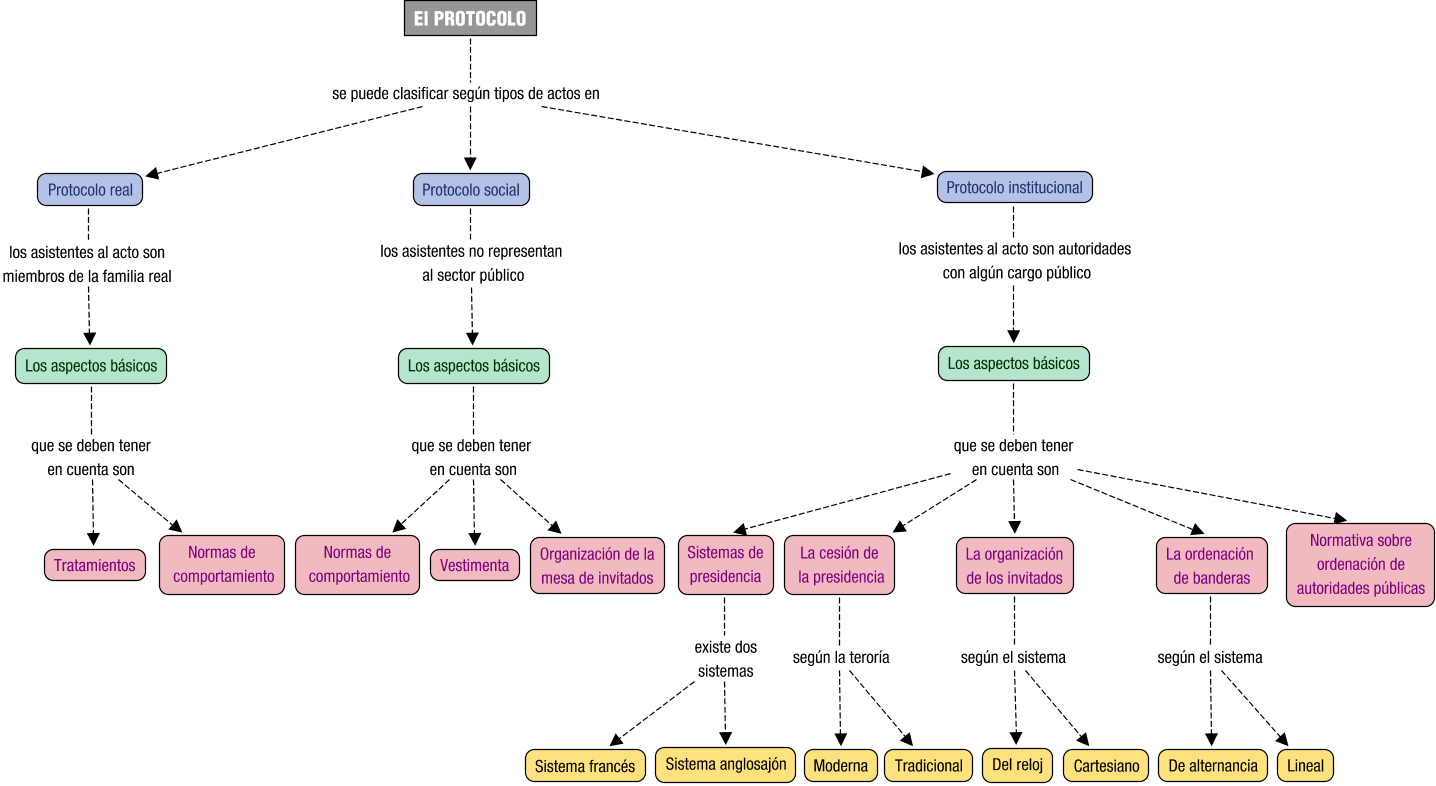 Descripción del mapa conceptual de PRP01