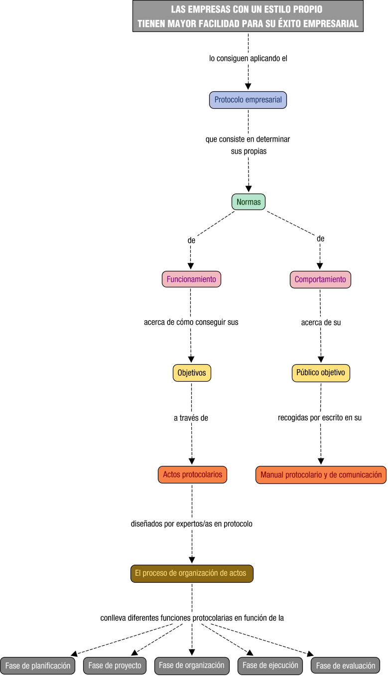 Descripción del mapa conceptual de PRP02