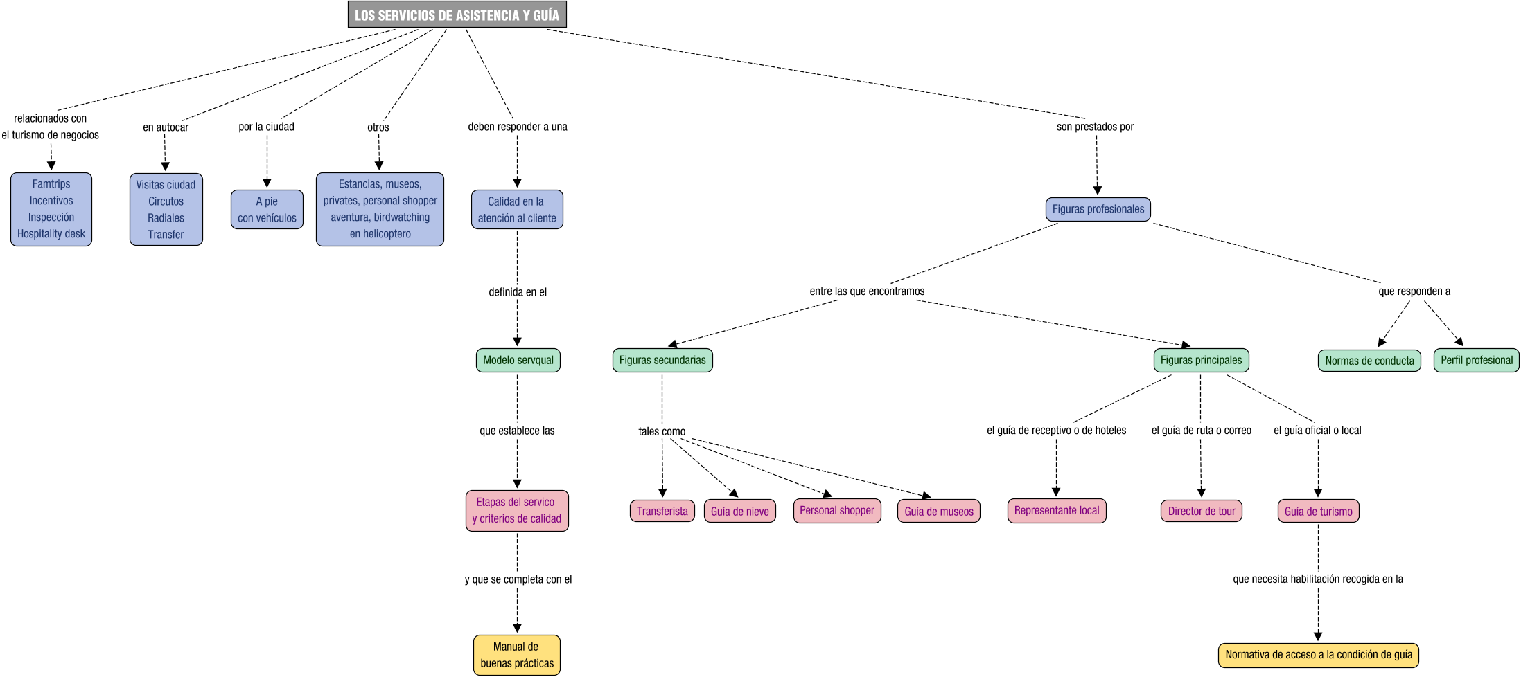 Descripción del mapa conceptual de PGAT01