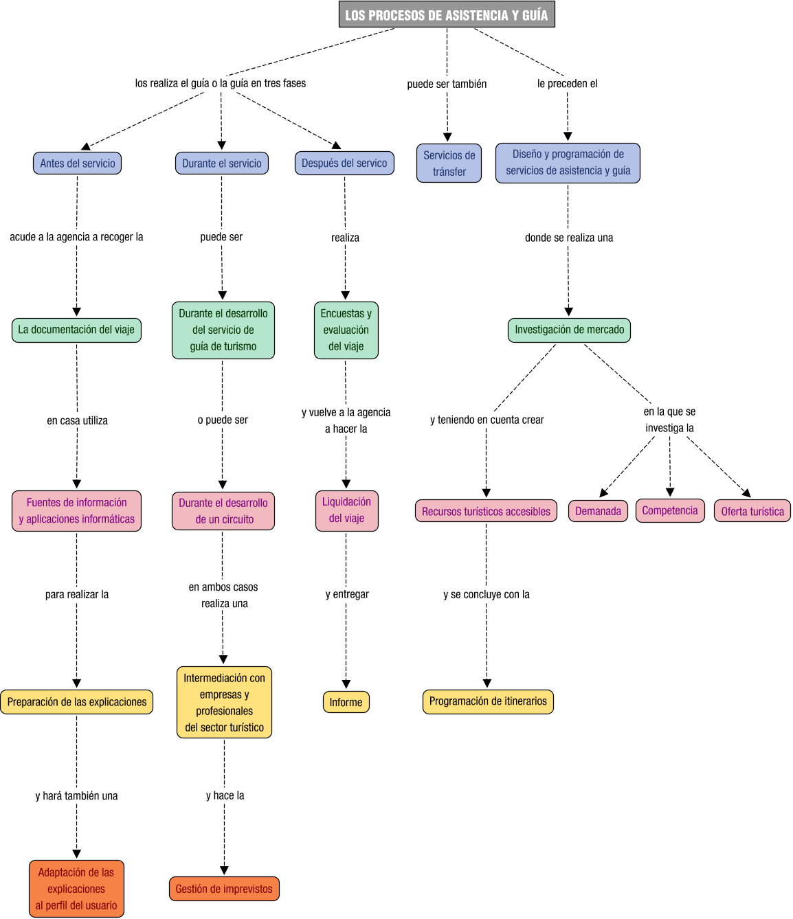 Descripción del mapa conceptual de PGAT02