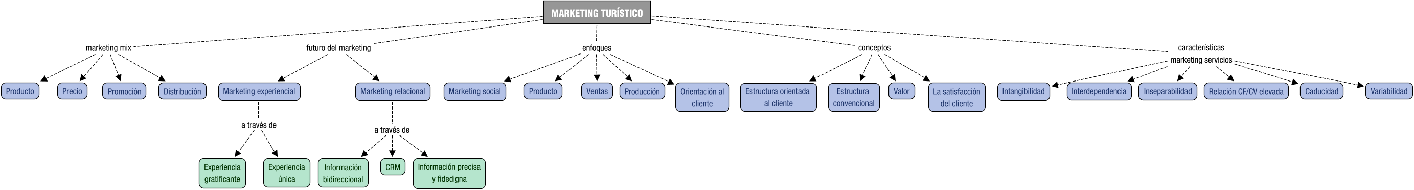 Descripción del mapa conceptual de MTU01