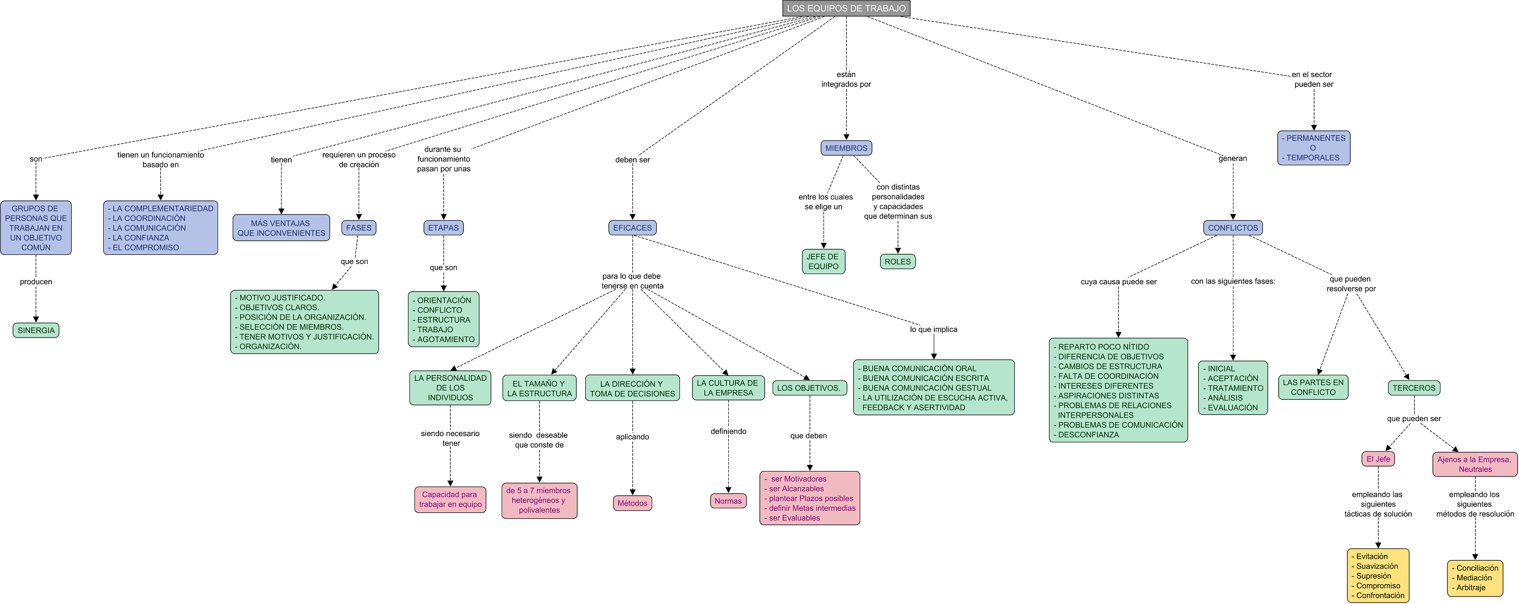 Descripción del mapa conceptual de FOL01