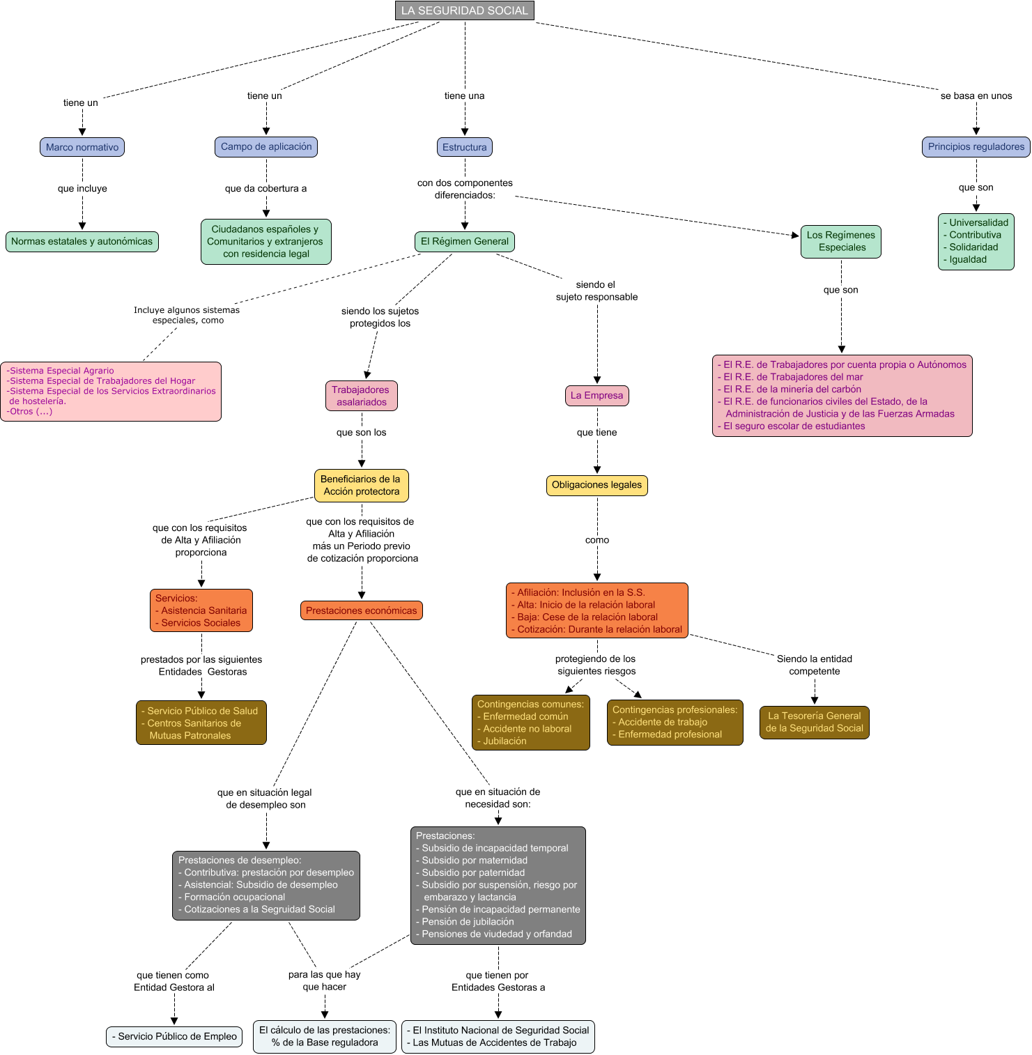 Descripción del mapa conceptual de FOL03