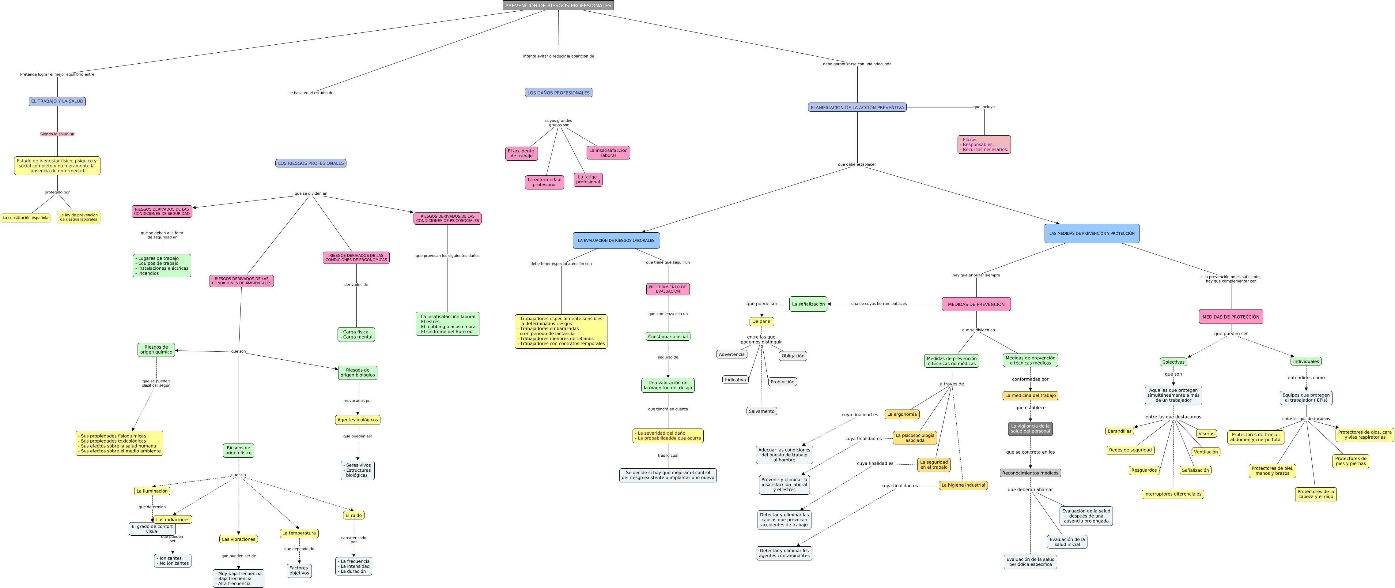 Descripción del mapa conceptual de FOL05