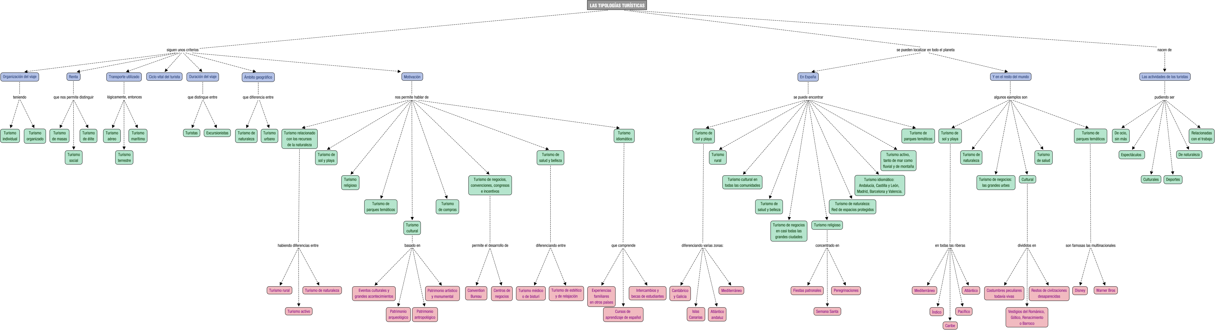 Descripción del mapa conceptual de EMT03