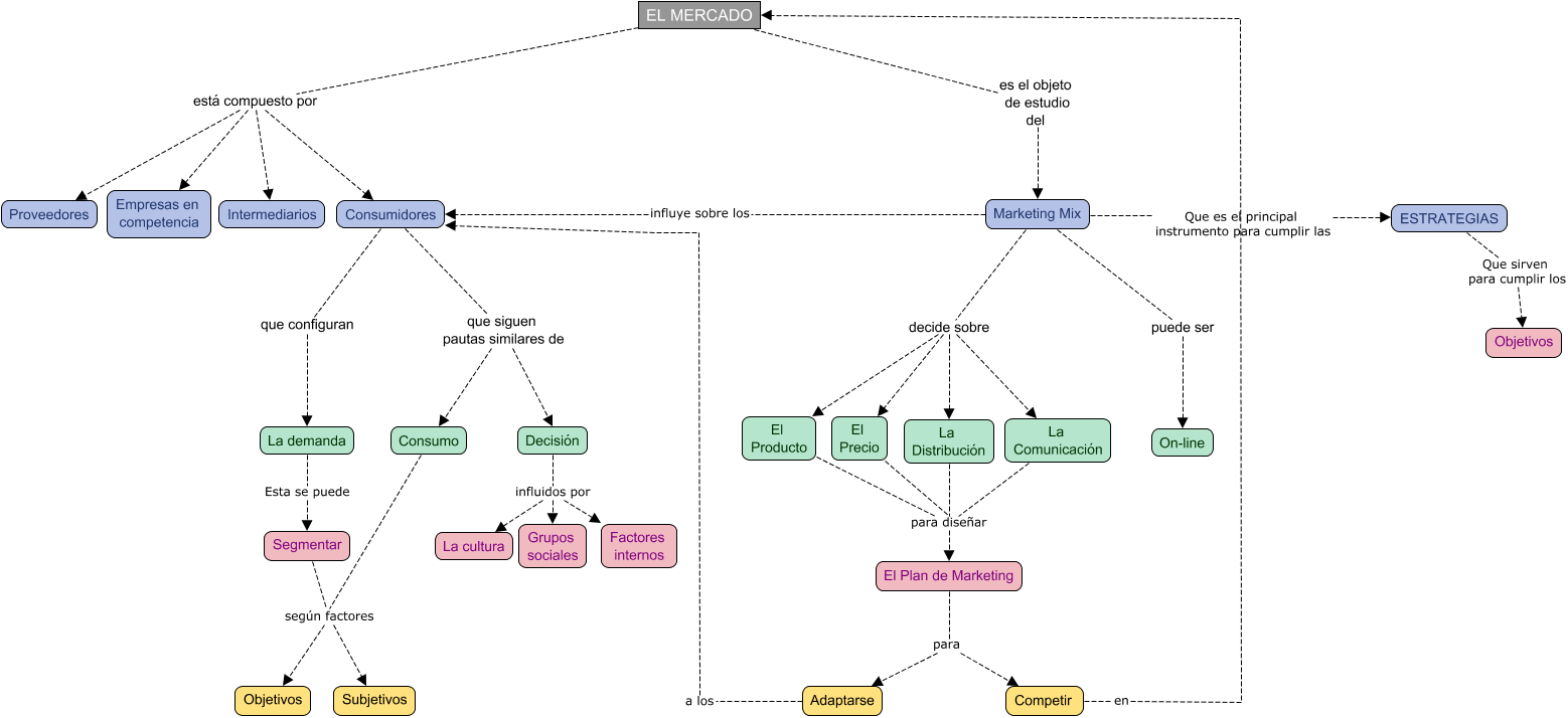 Descripción del mapa conceptual de EIE02