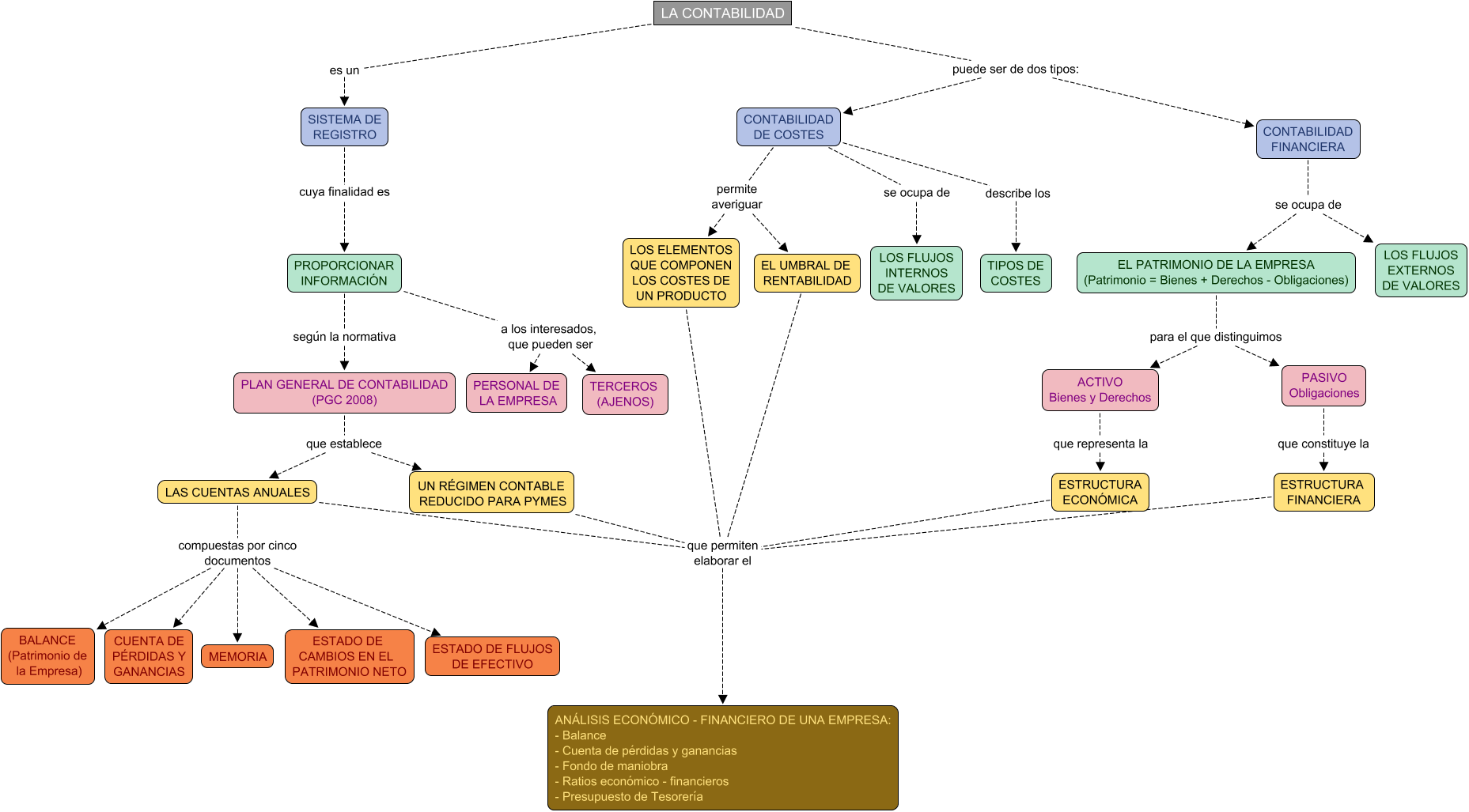 Descripción del mapa conceptual de EIE07