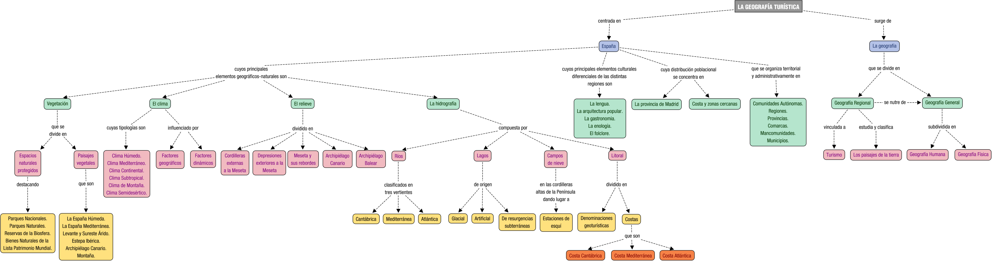 Descripción del mapa conceptual de DTU01