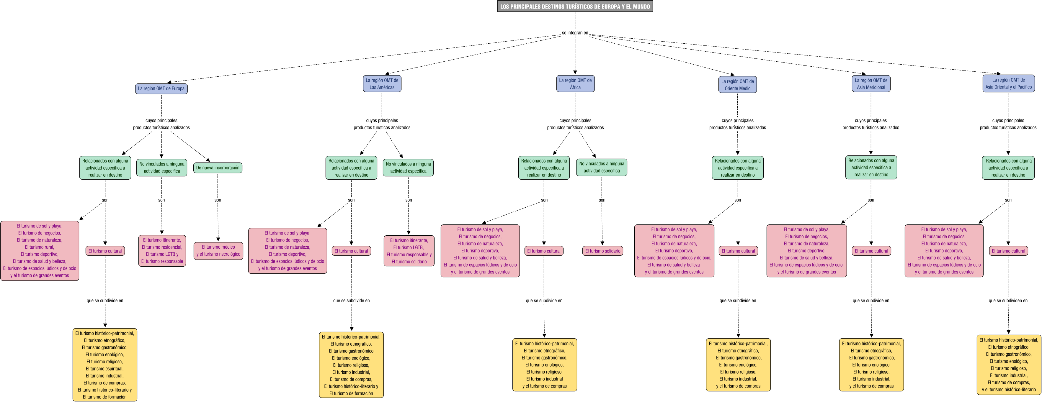 Descripción del mapa conceptual de DTU04