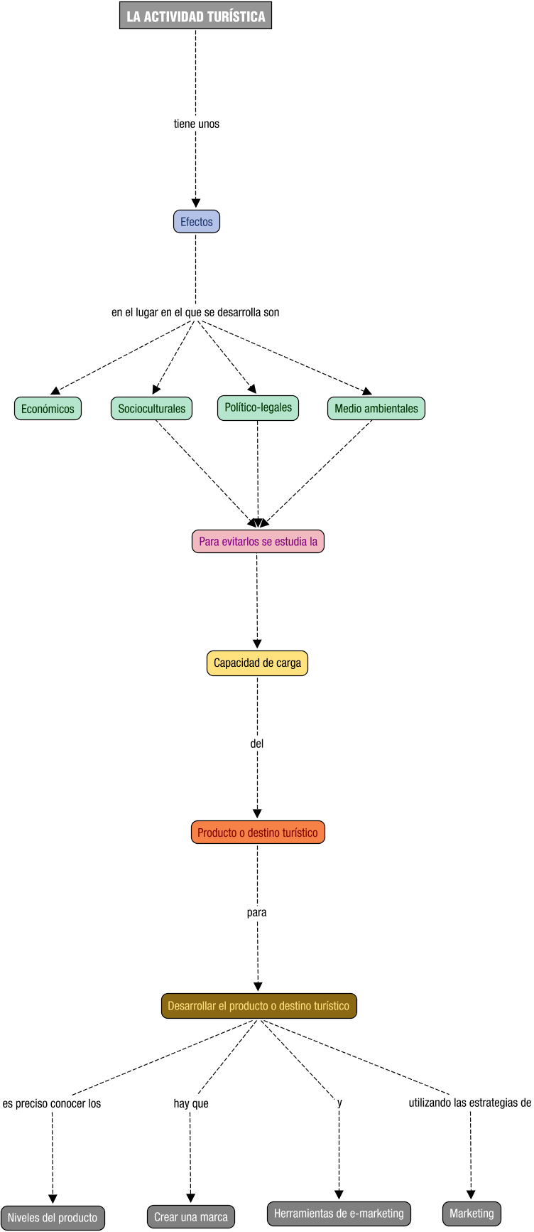 Descripción del mapa conceptual de DPT04