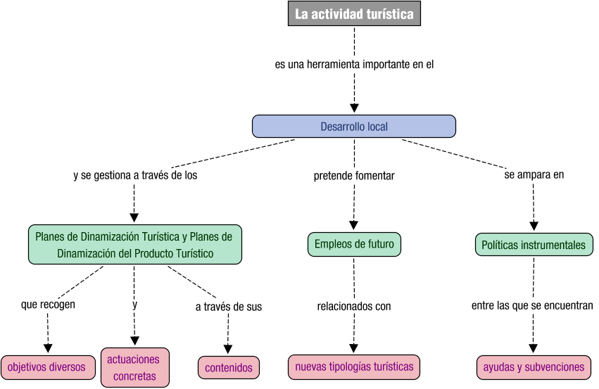 Descripción del mapa conceptual de DPT05