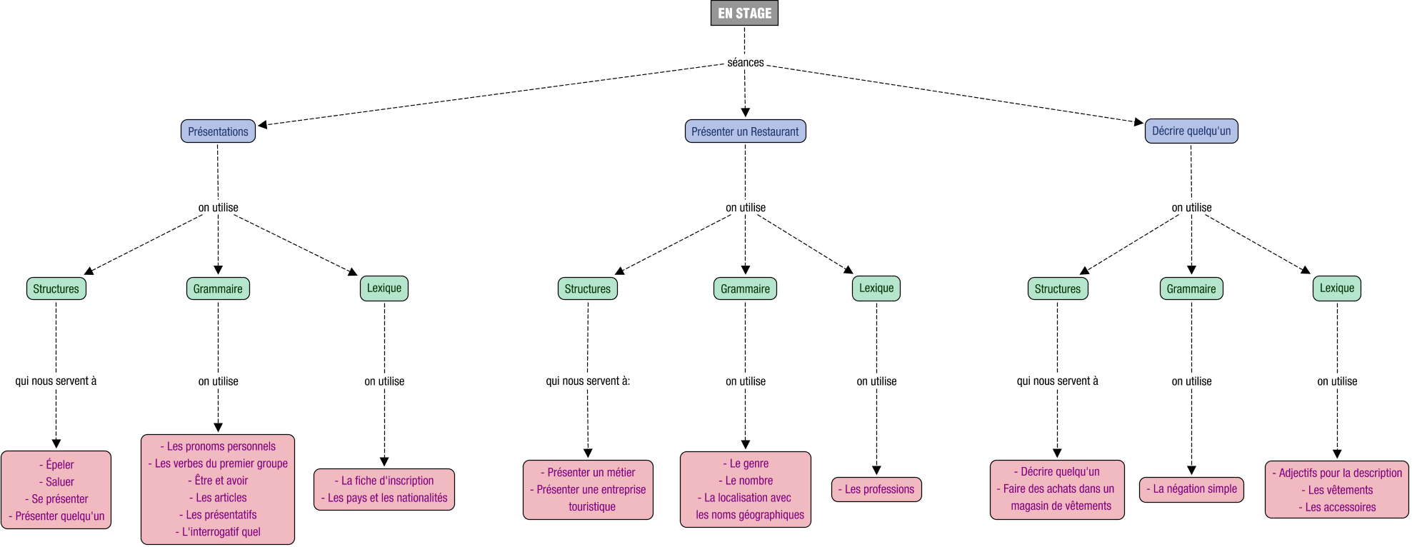 Descripción del mapa conceptual de FRA01