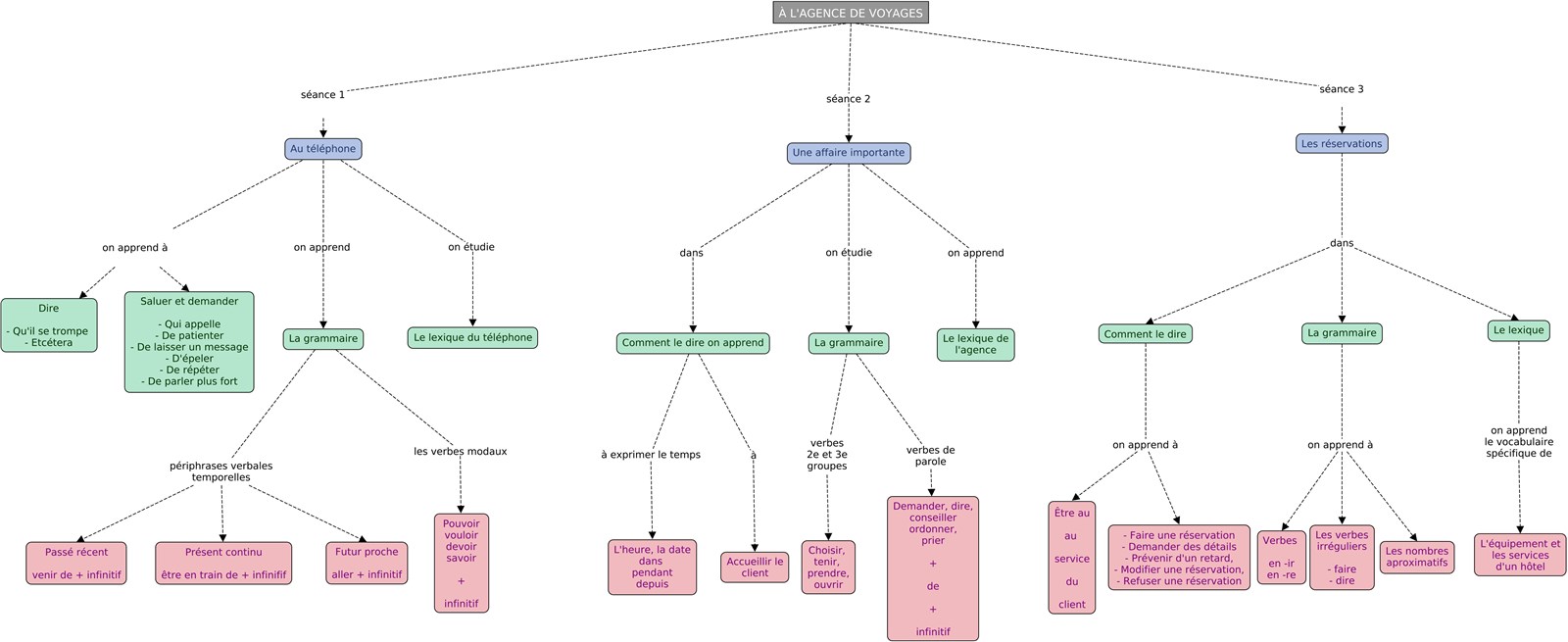 Descripción del mapa conceptual de FRA02