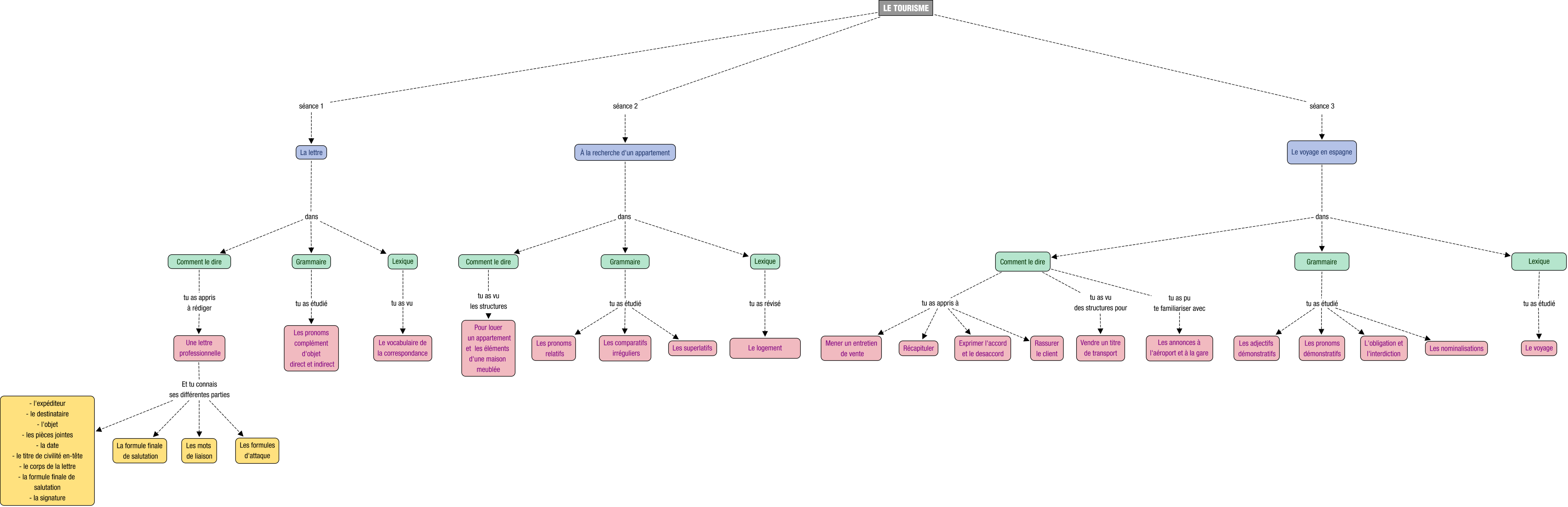 Descripción del mapa conceptual de FRA04