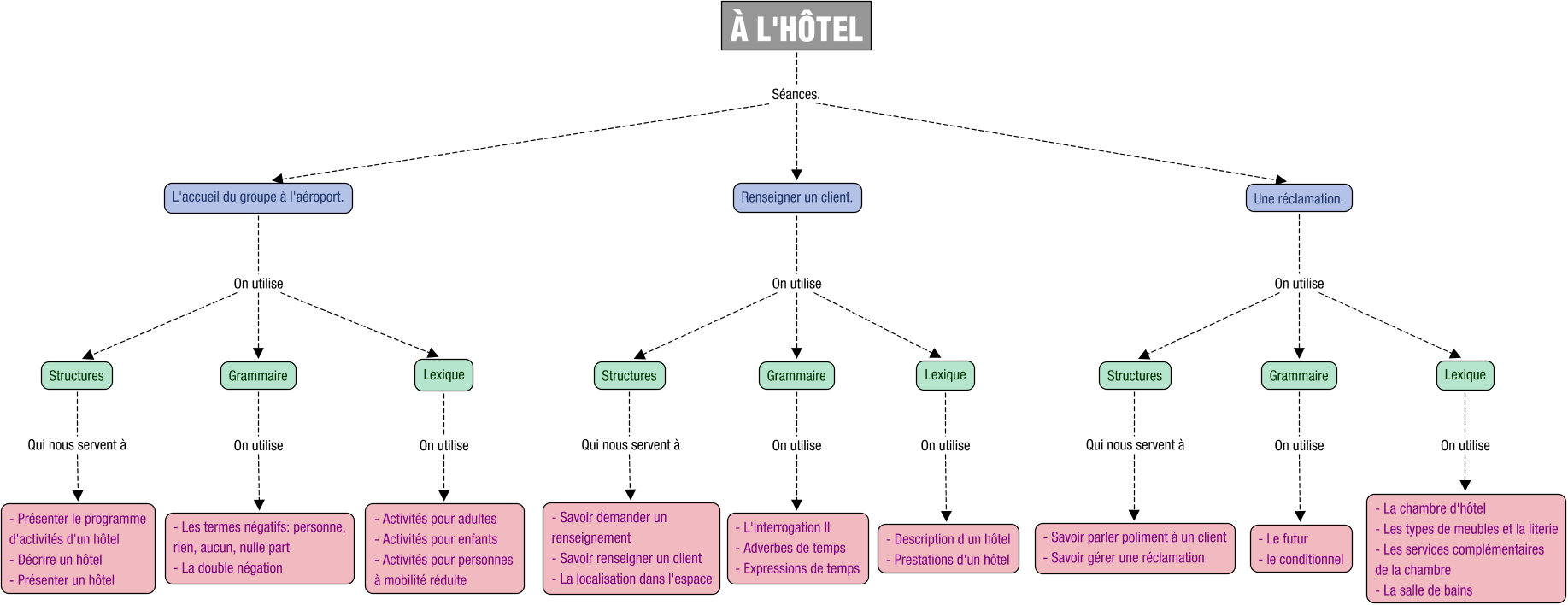 Description du schéma conceptuel pour FRA05