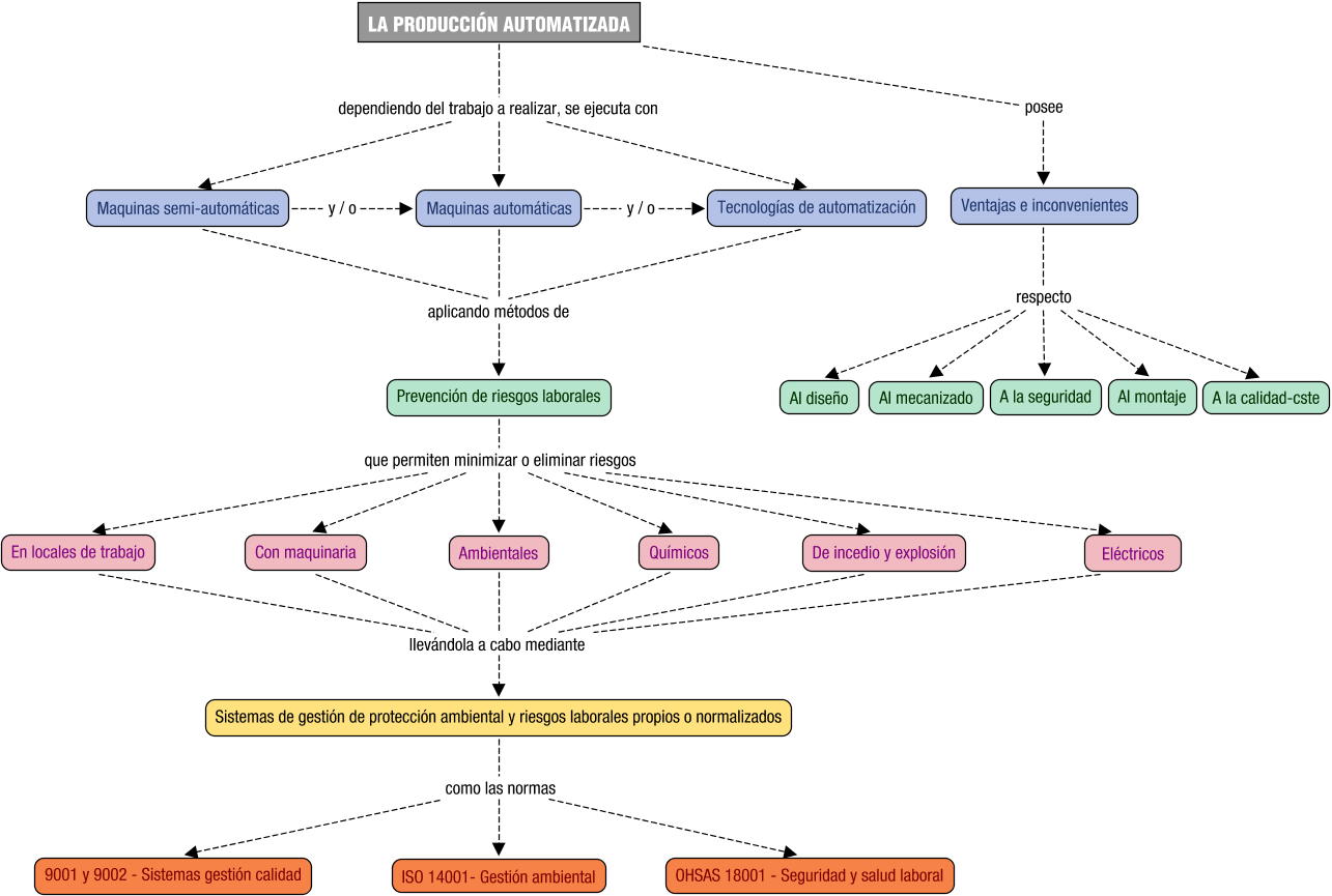 Descripción del mapa conceptual de ACM01