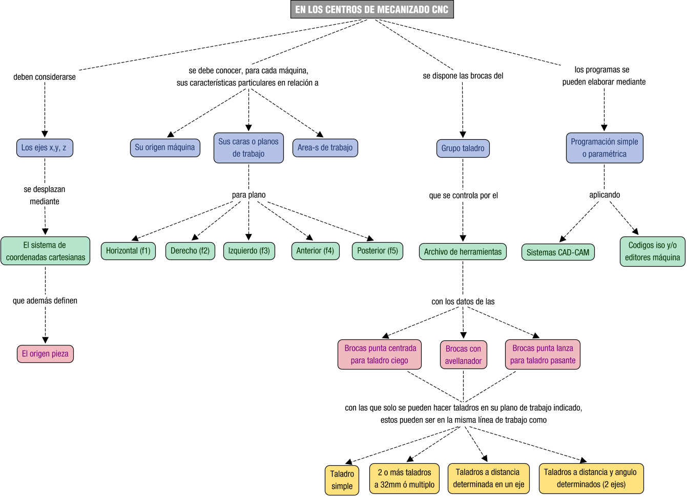 Descripción del mapa conceptual de ACM02