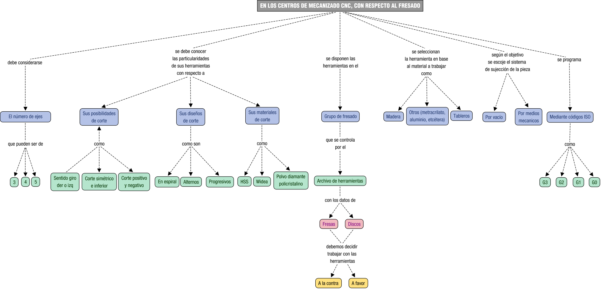 Descripción del mapa conceptual de ACM03