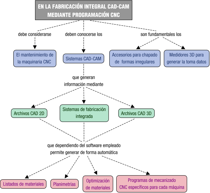 Descripción del mapa conceptual de ACM04