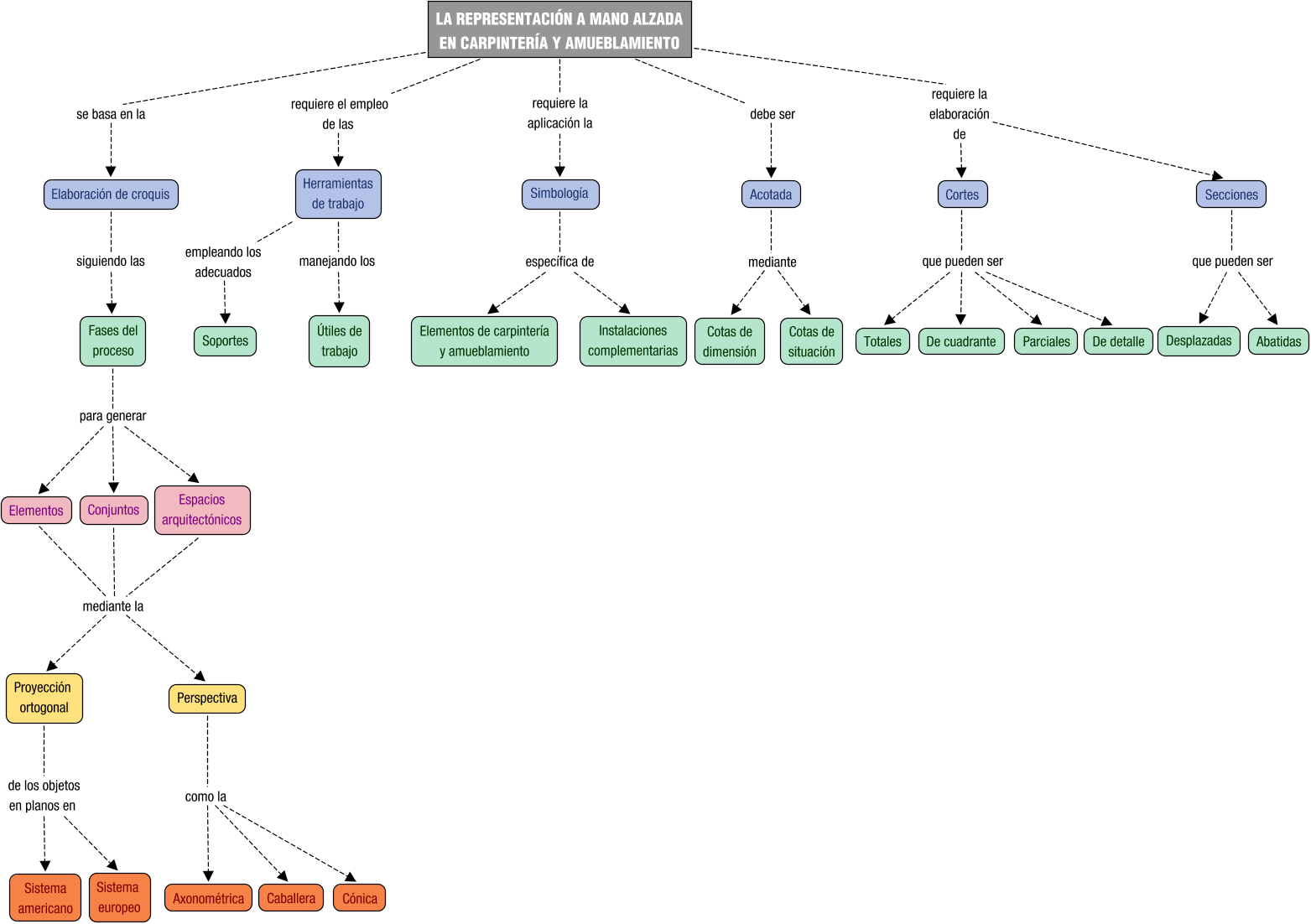 Descripción del mapa conceptual de RCM01