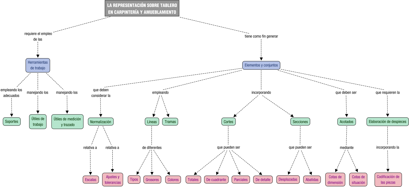 Descripción del mapa conceptual de RCM02