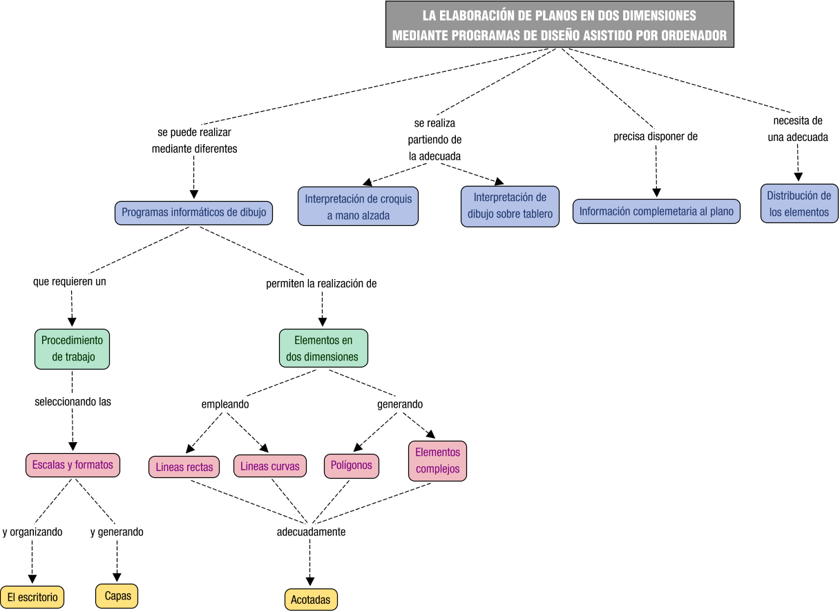 Descripción del mapa conceptual de RCM03