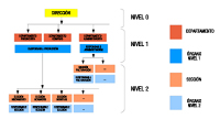 Ejemplo de organigrama tipo en el que aparecen los diferentes niveles de jerarquía, en el nivel 0 está dirección, en el nivel 1 los diferentes departamentos con sus responsables denominados órgano nivel 1 y en un último nivel 2 están las diferentes secciones con sus responsables, denominados órgano nivel 2.