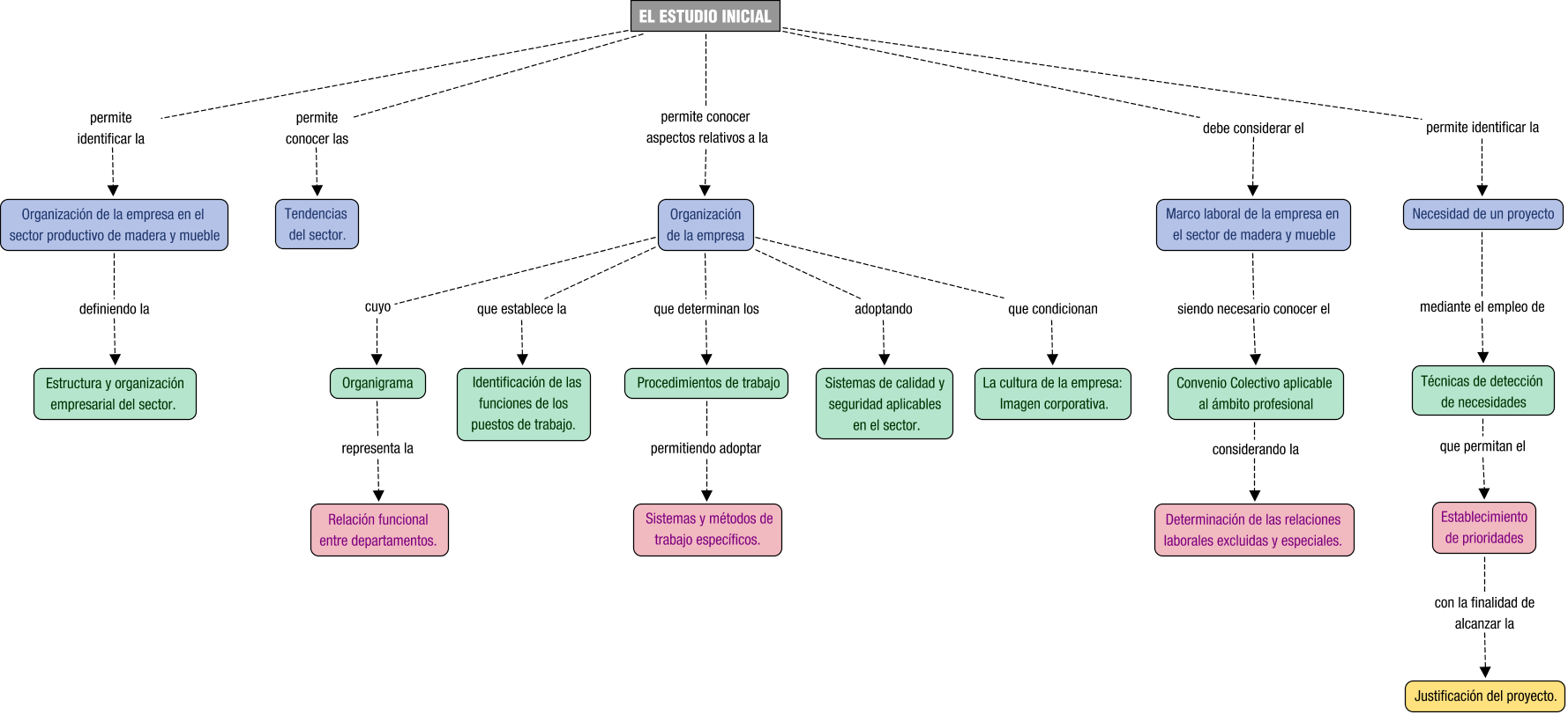 Descripción del mapa conceptual de PDA01