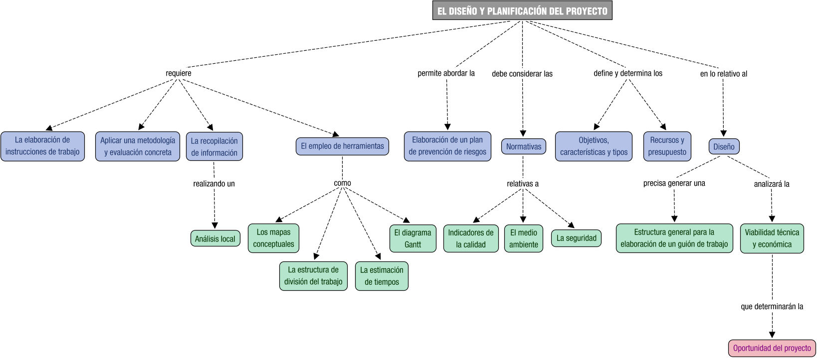 Descripción del mapa conceptual de PDA02