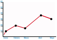 Imagen de un gráfico de puntos ascendente.