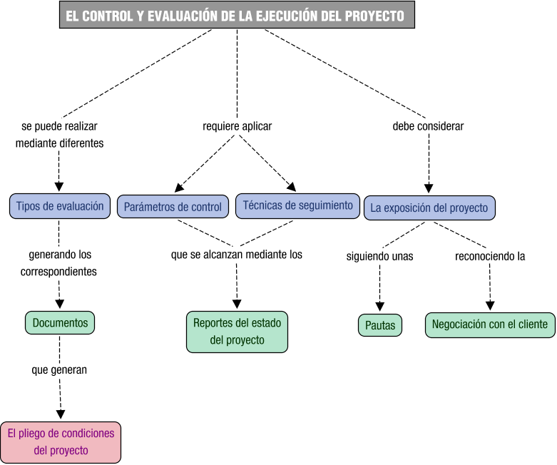 Descripción del mapa conceptual de PDA03