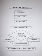 Imagen con la secuencia lógica para la obtención de elementos en prototipos.