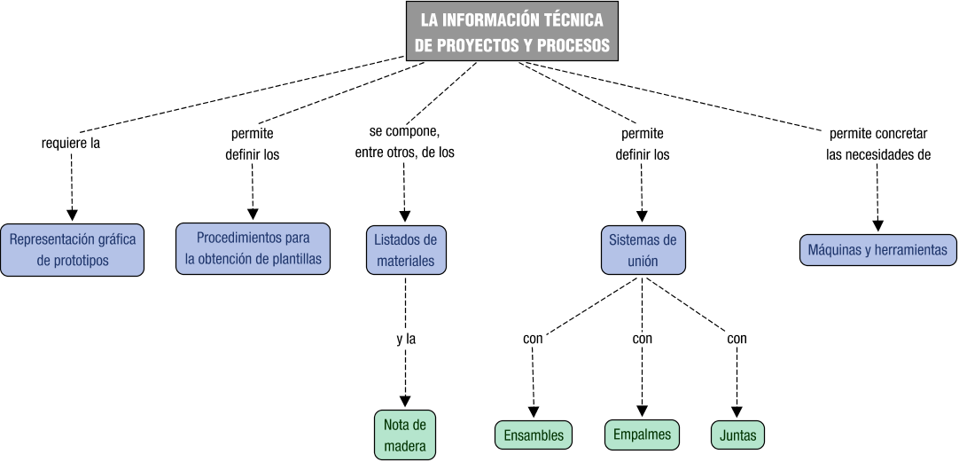 Descripción del mapa conceptual de PCM01