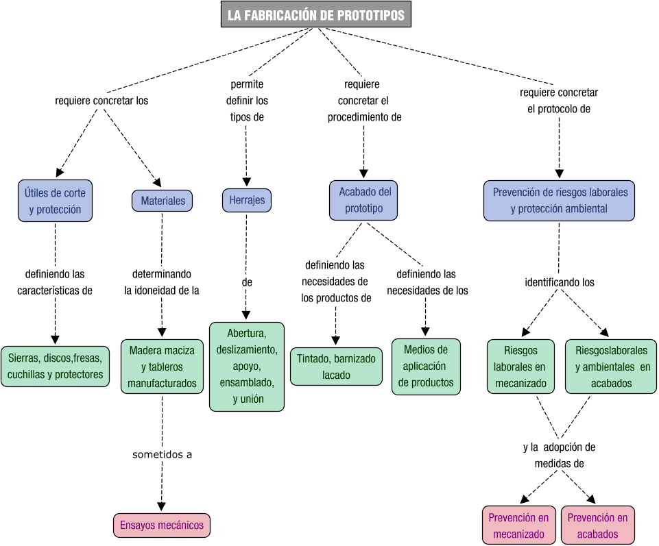 Descripción del mapa conceptual de PCM02