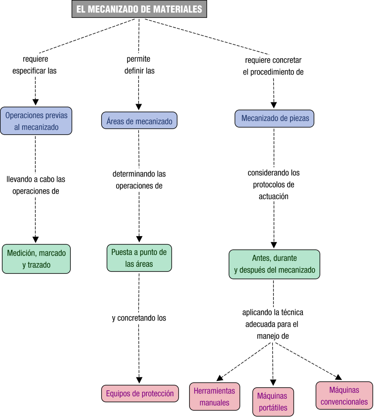 Descripción del mapa conceptual de PCM03