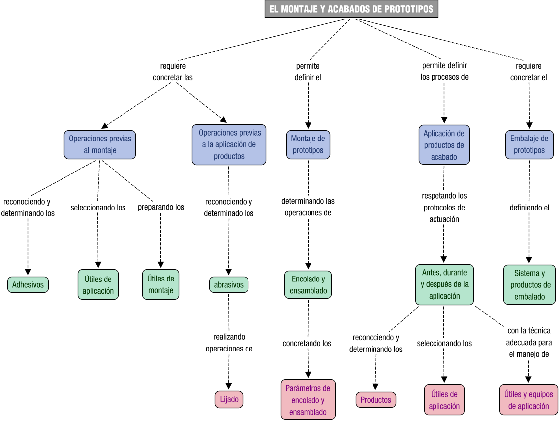 Descripción del mapa conceptual de PCM04