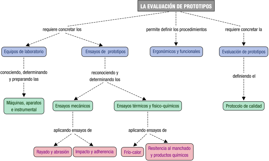 Descripción del mapa conceptual de PCM05