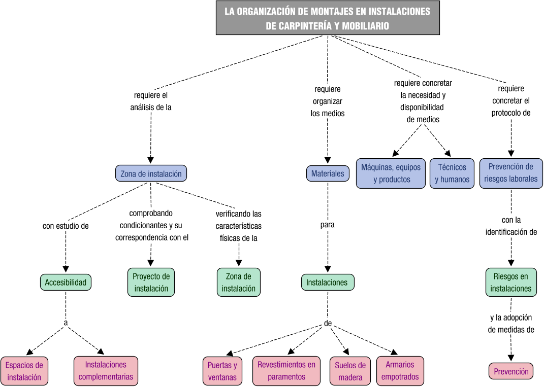 Descripción del mapa conceptual de ICM02