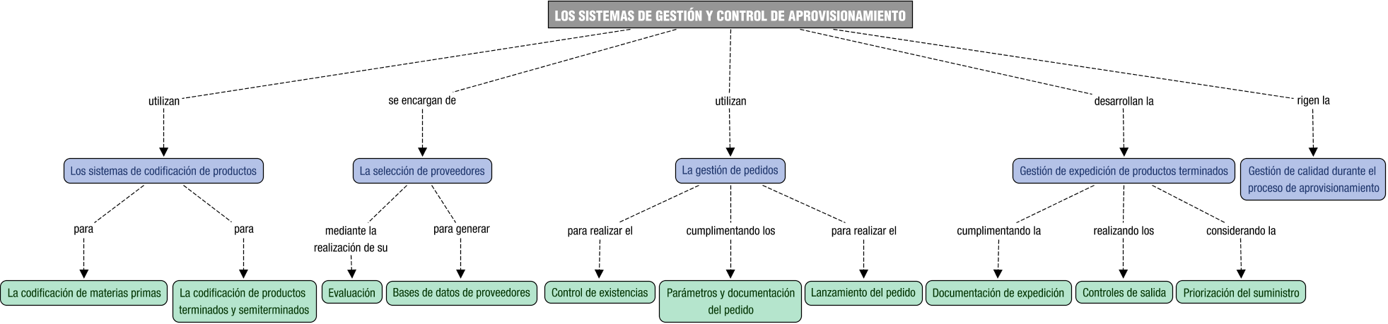 Descripción del mapa conceptual de GPCM01