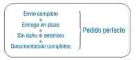 Gráfico de pedido perfecto con los 4 elementos que lo componen, envío completo + entrega en plazo + sin daño ni deterioro + documentación completa.