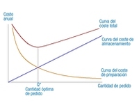 Imagen de un gráfico que muestra las curvas que muestran los costes de un pedido en relación a la cantidad y se marca la cantidad óptima de pedido.