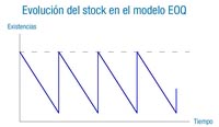 Imagen de un gráfico que muestra la evolución del stock con respecto al tiempo, en el modelo EOQ.