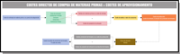 Esquema que muestra el proceso con el que se añaden los costes de almacenamiento al producto.