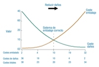 Gráfico que muestra la curva del coste del embalaje y la curva del coste de los daños.