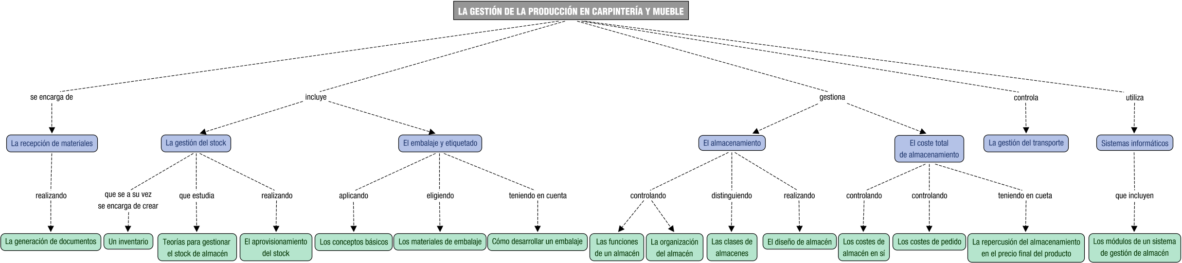 Descripción del mapa conceptual de GPCM02