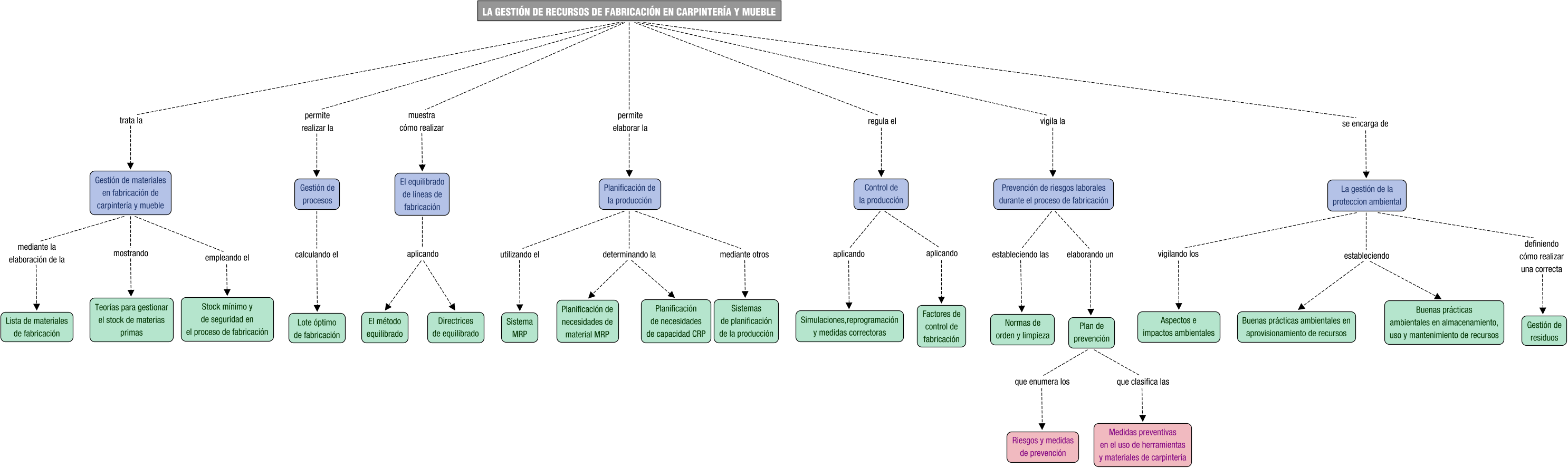 Descripción del mapa conceptual de GPCM03